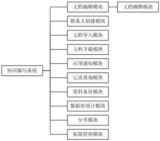 Collaborative compiling system