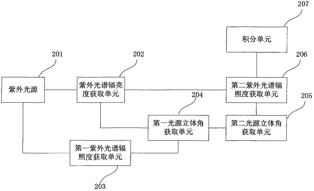 A vacuum ultraviolet spectrum irradiance calibration method and system