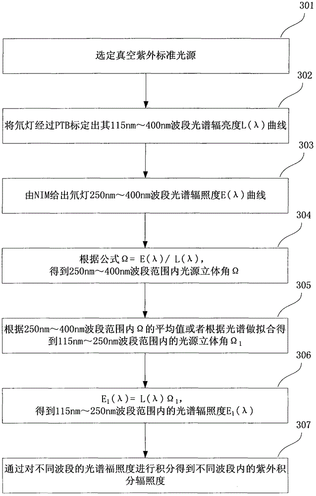 A vacuum ultraviolet spectrum irradiance calibration method and system