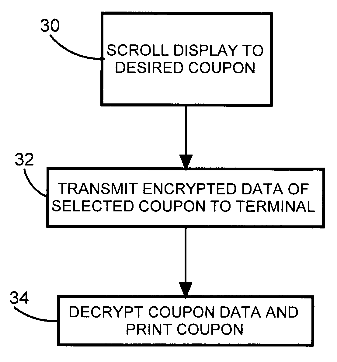 Technique for eliminating fraudulent use of printed coupons