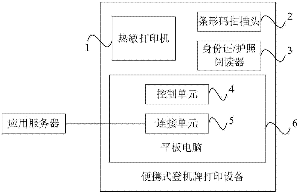 Portable boarding pass printing equipment and boarding pass printing system