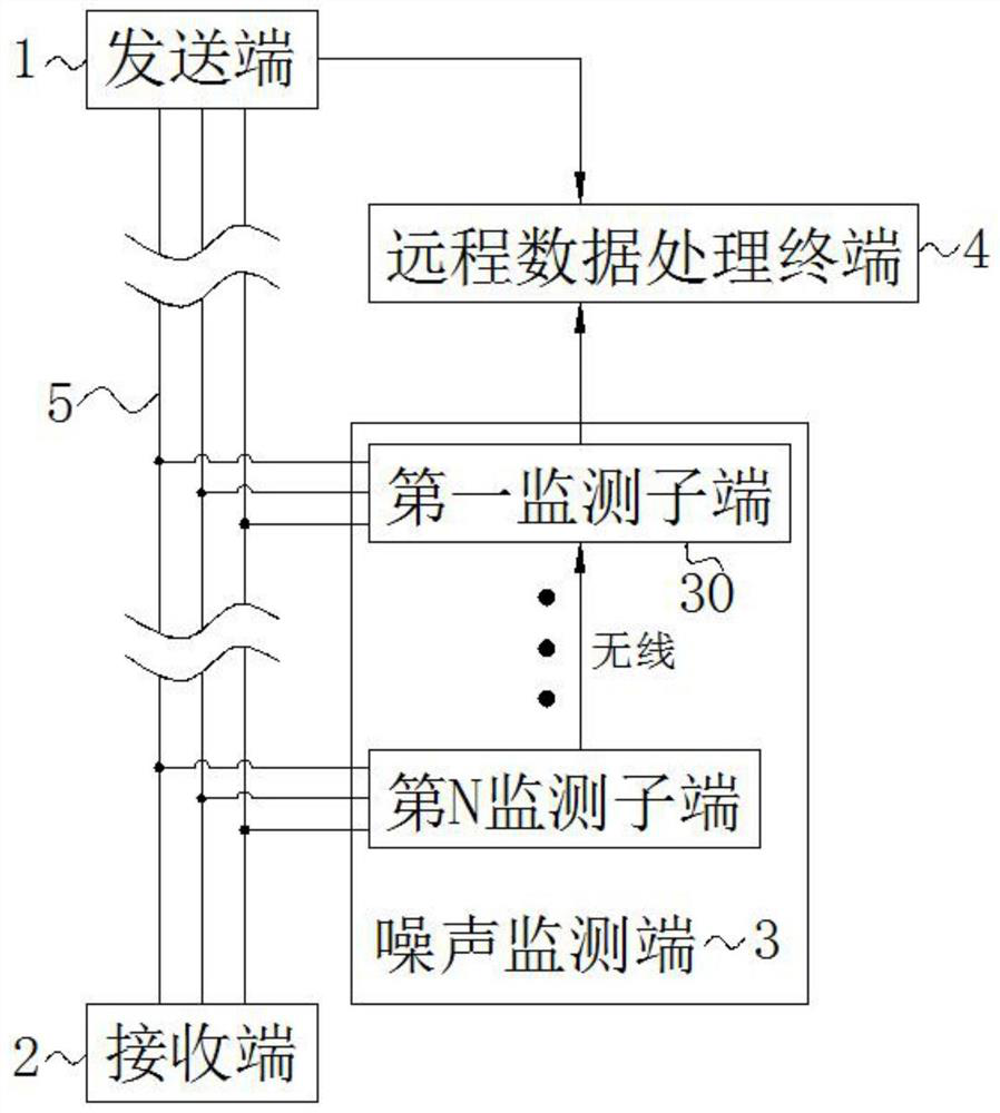 A multi-channel noise analysis system and its analysis method