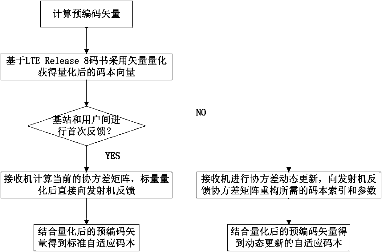 Dynamic updating method of covariance matrix in cooperative multipoint joint transmission