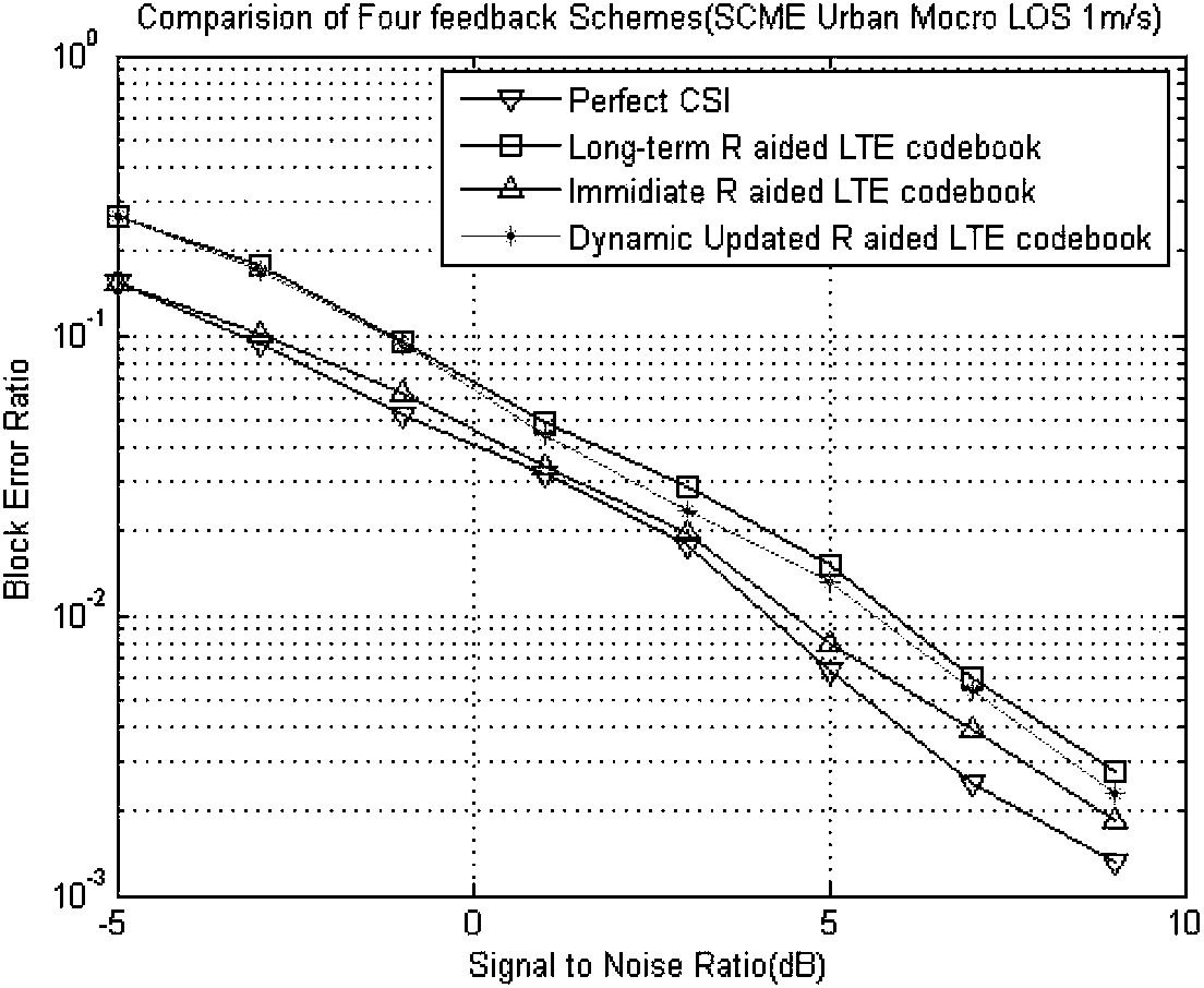 Dynamic updating method of covariance matrix in cooperative multipoint joint transmission