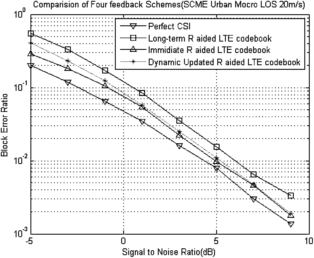 Dynamic updating method of covariance matrix in cooperative multipoint joint transmission