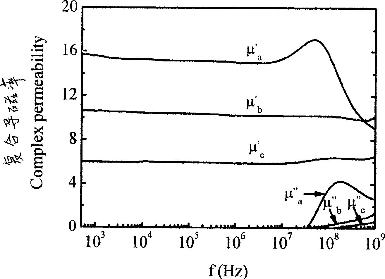 Core/shell structure containing Fe/SiO2 composite nano particles with high stability and method for making same