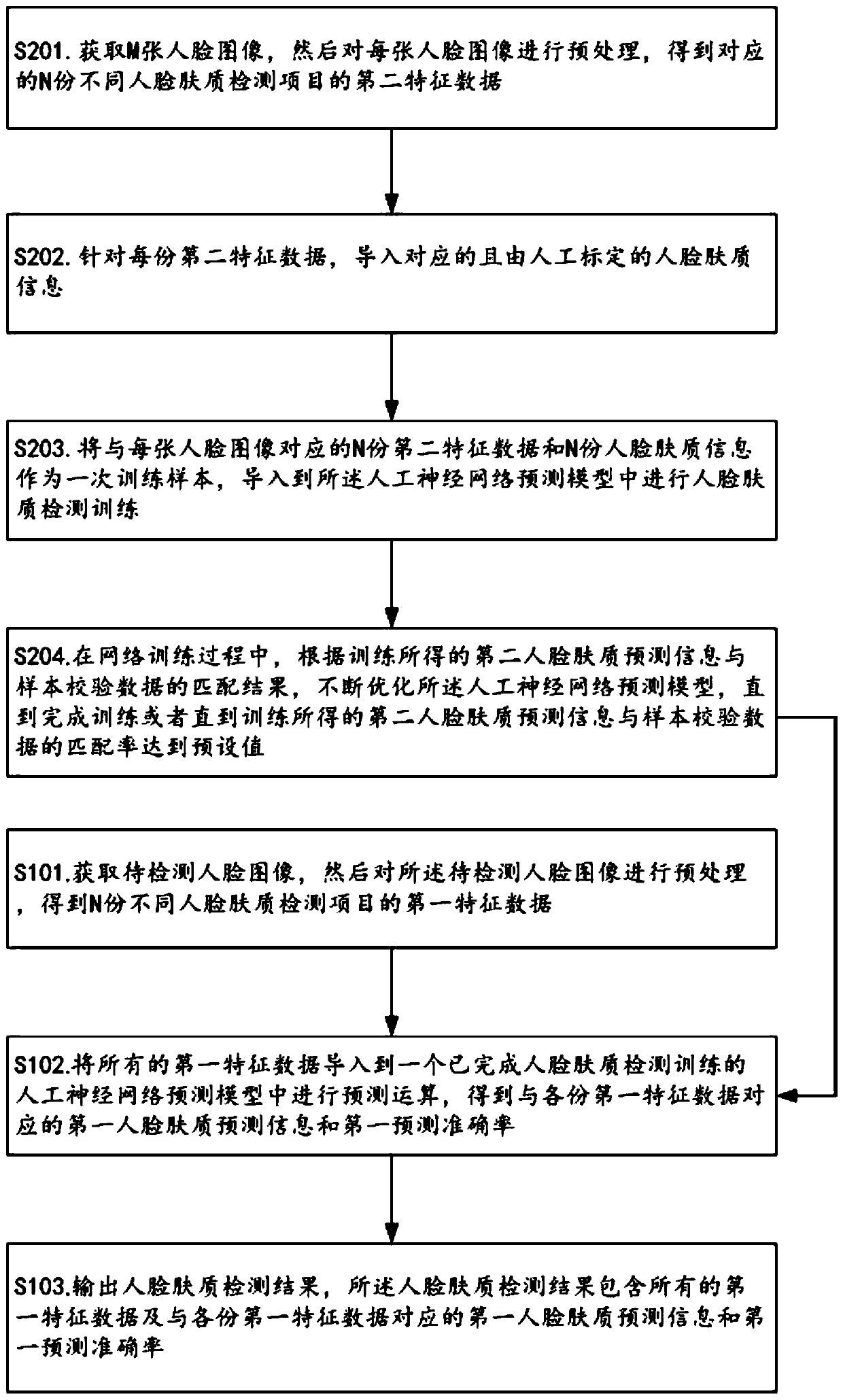 A human face skin quality detection method based on artificial neural network