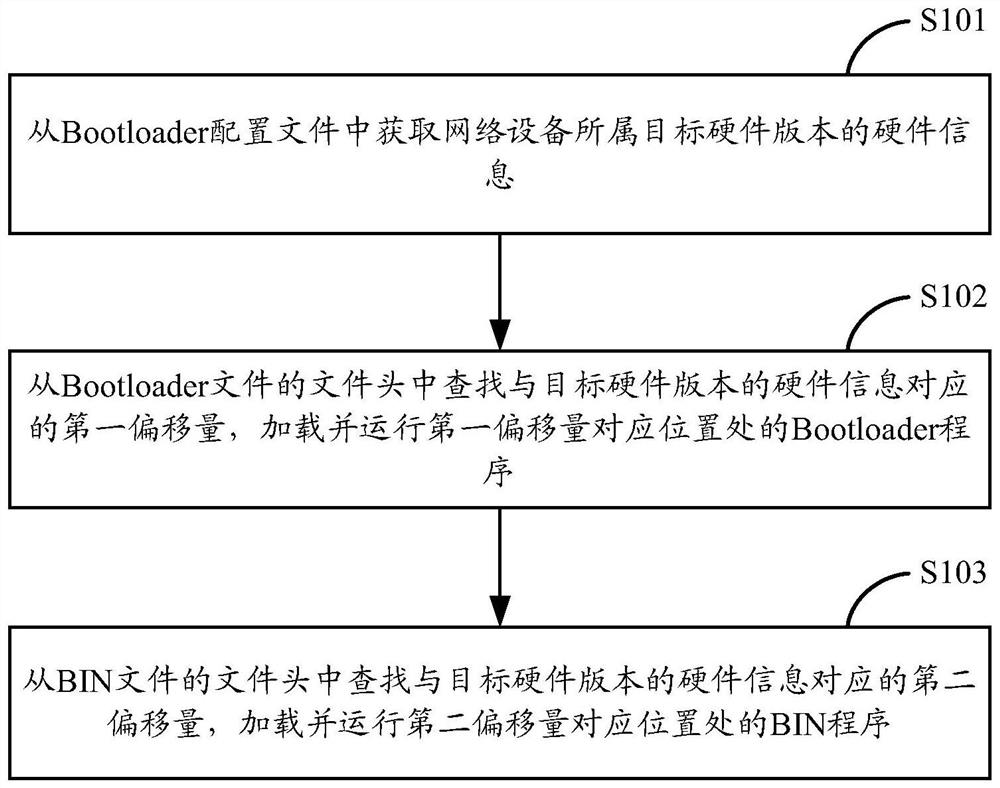 Network equipment initialization method and device