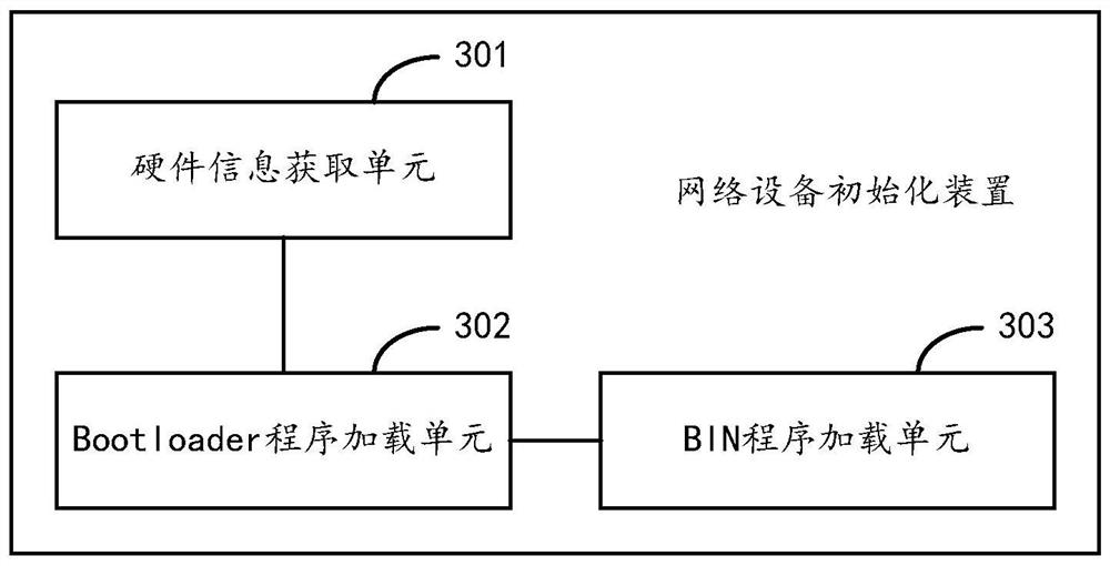 Network equipment initialization method and device