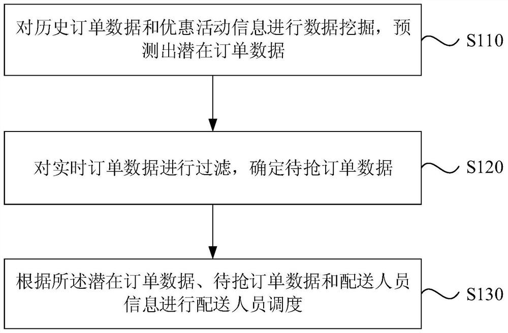 An order supply and demand scheduling method, system, computer equipment and storage medium