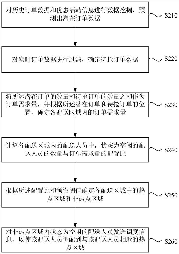 An order supply and demand scheduling method, system, computer equipment and storage medium