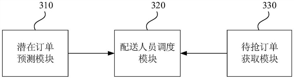 An order supply and demand scheduling method, system, computer equipment and storage medium