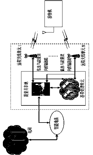 Power distribution method for energy-sharing EH distributed base station system