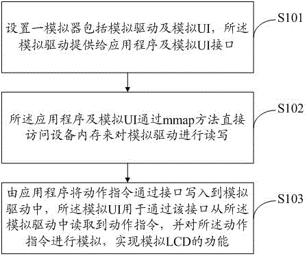 Simulator for simulating LCD (liquid crystal display) in mobile terminal and implementing method thereof