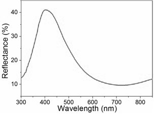 A kind of preparation method of blue photon glaze