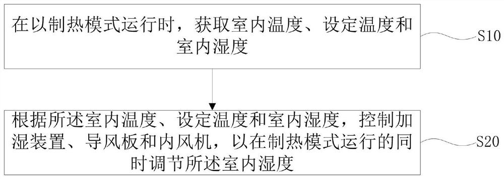 Humidity adjusting control method and device for air conditioner and air conditioner