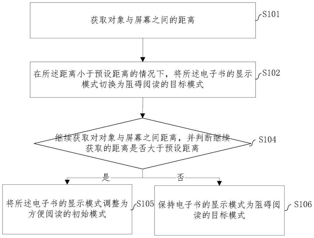 Electronic book display method, electronic equipment and storage medium