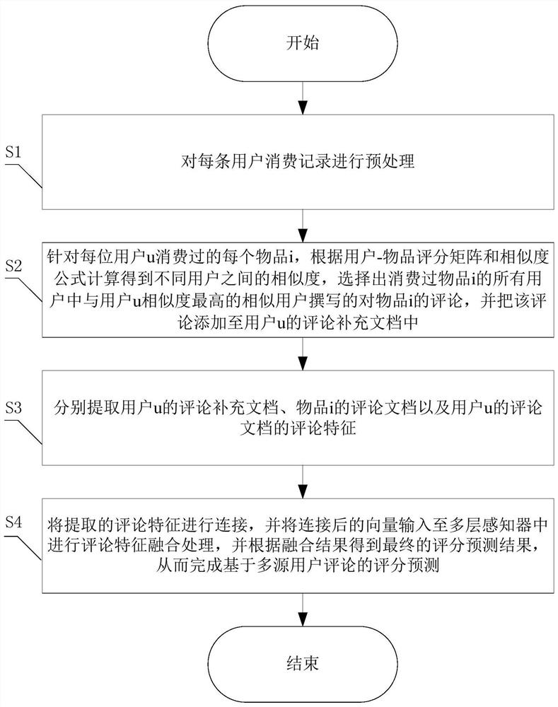 A Rating Prediction Method Based on Multi-source User Reviews