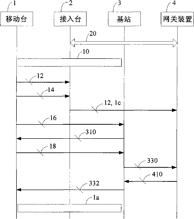 Mobile station, assess station, gateway device, base station and handshaking method thereof