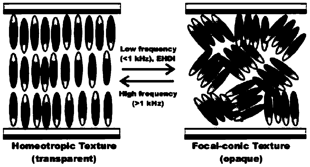 Electric control optical diffraction element based on multistable liquid crystal composition and manufacturing method thereof