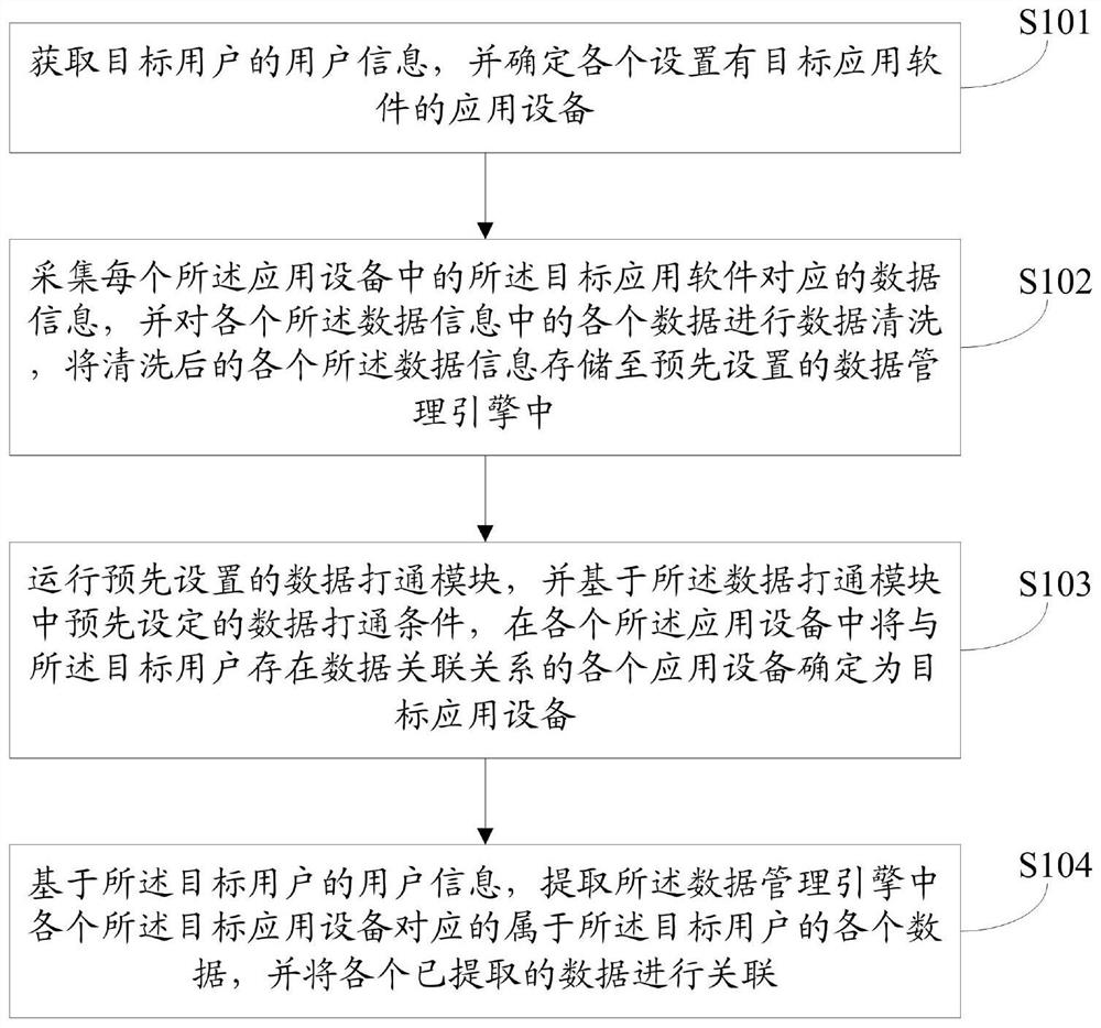 Data processing method and device