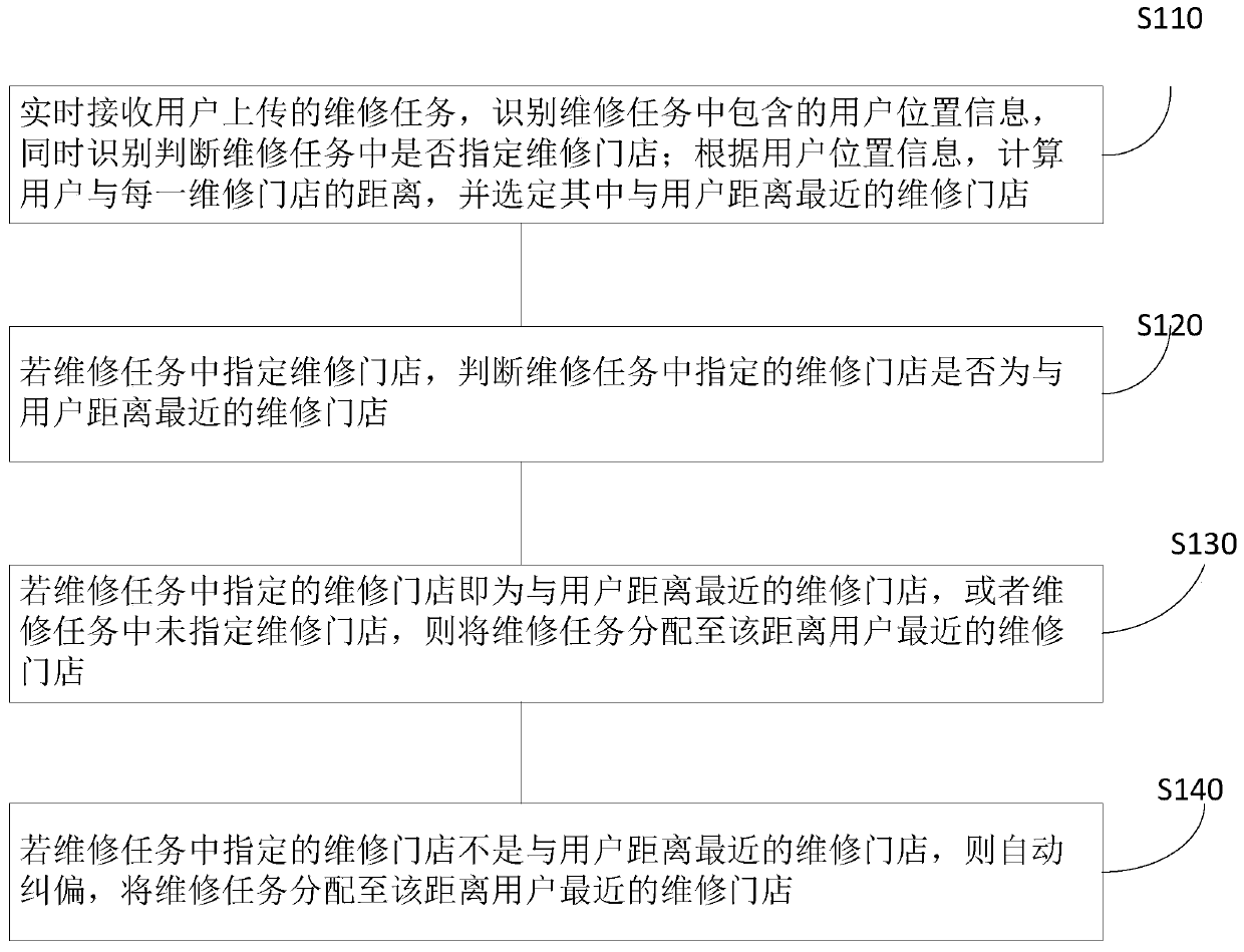 Maintenance task nearby distribution device, method, equipment and storage medium