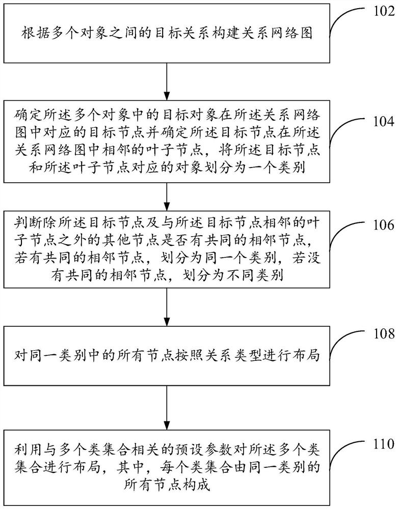 Relational network graph layout method and device