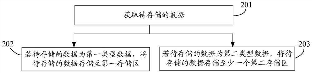 Data storage method and device for mobile terminal