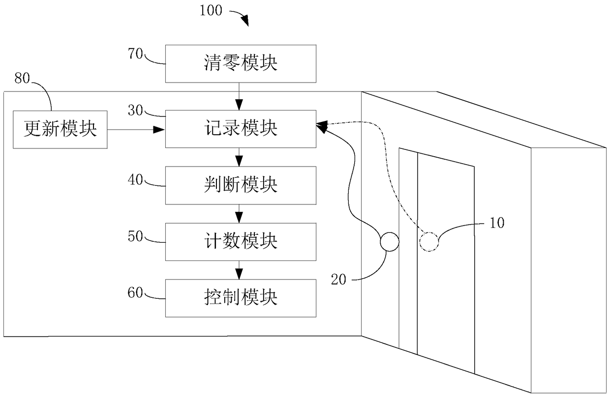 Smart home control system, method and circuit