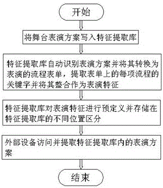 Method for extracting stage performance scheme to perform matching calibration with stage device