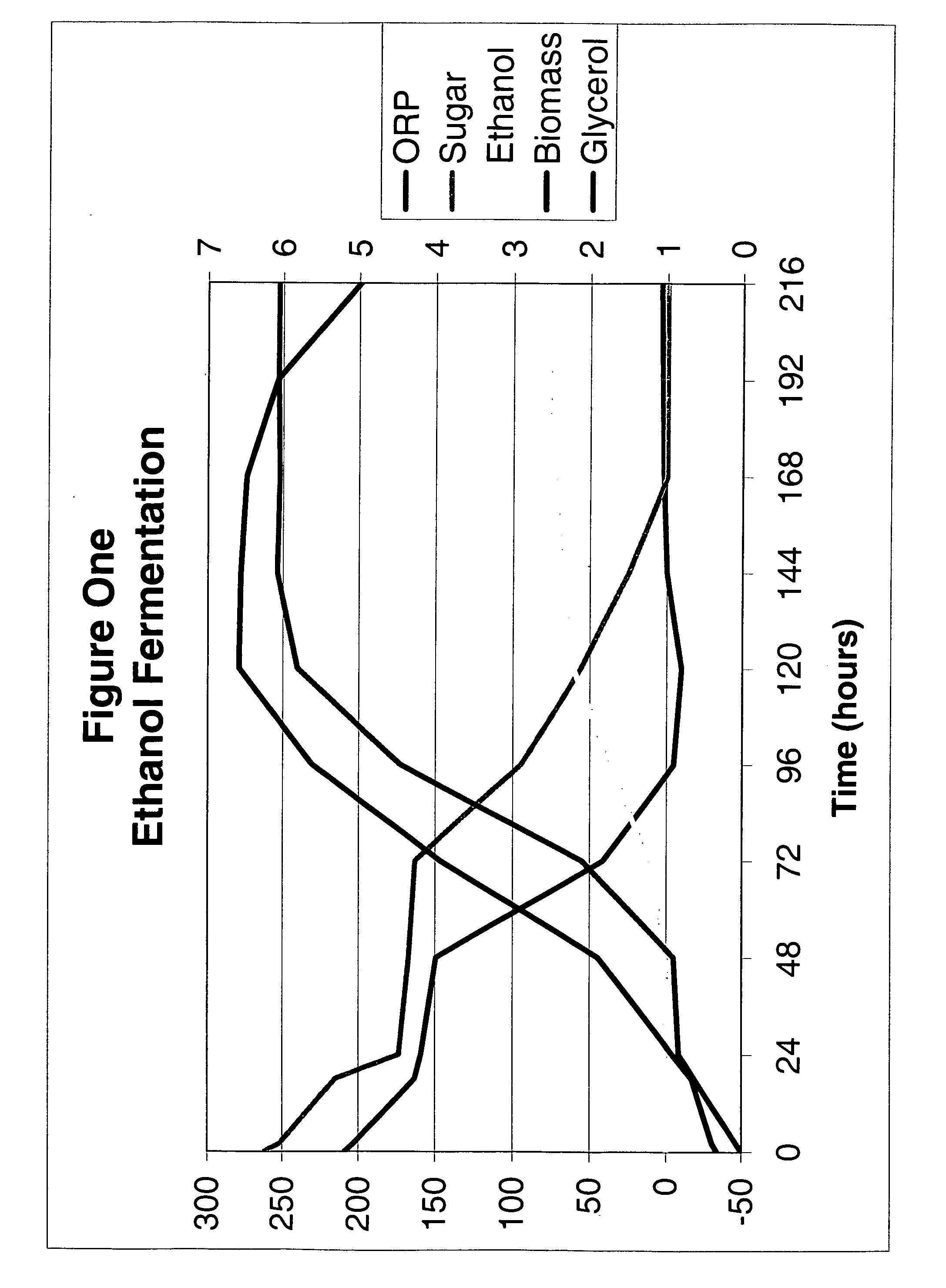 Ethanol fermentation using oxidation reduction potential