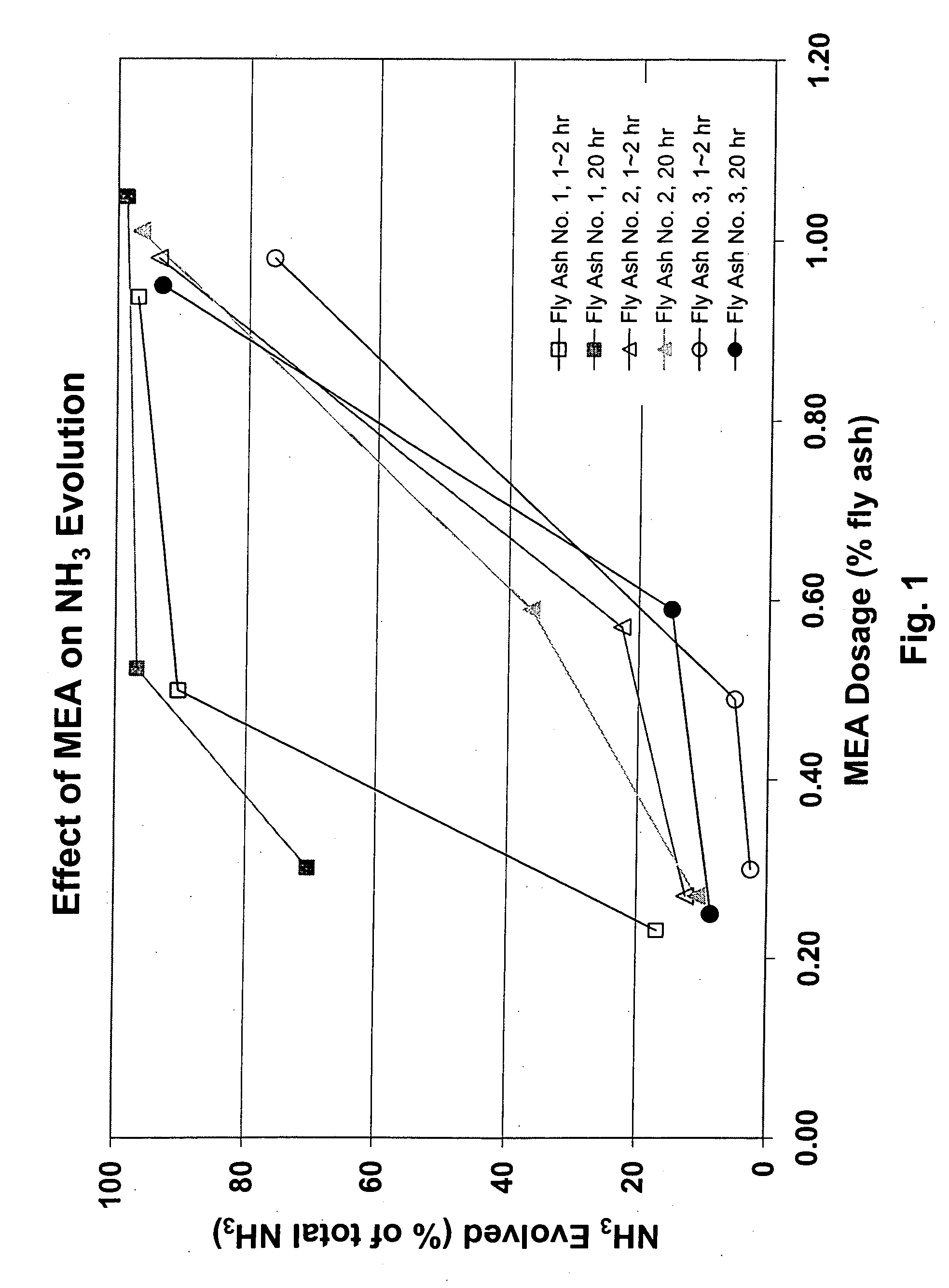 Method of removing ammonia from fly ash and fly ash composition produced thereby