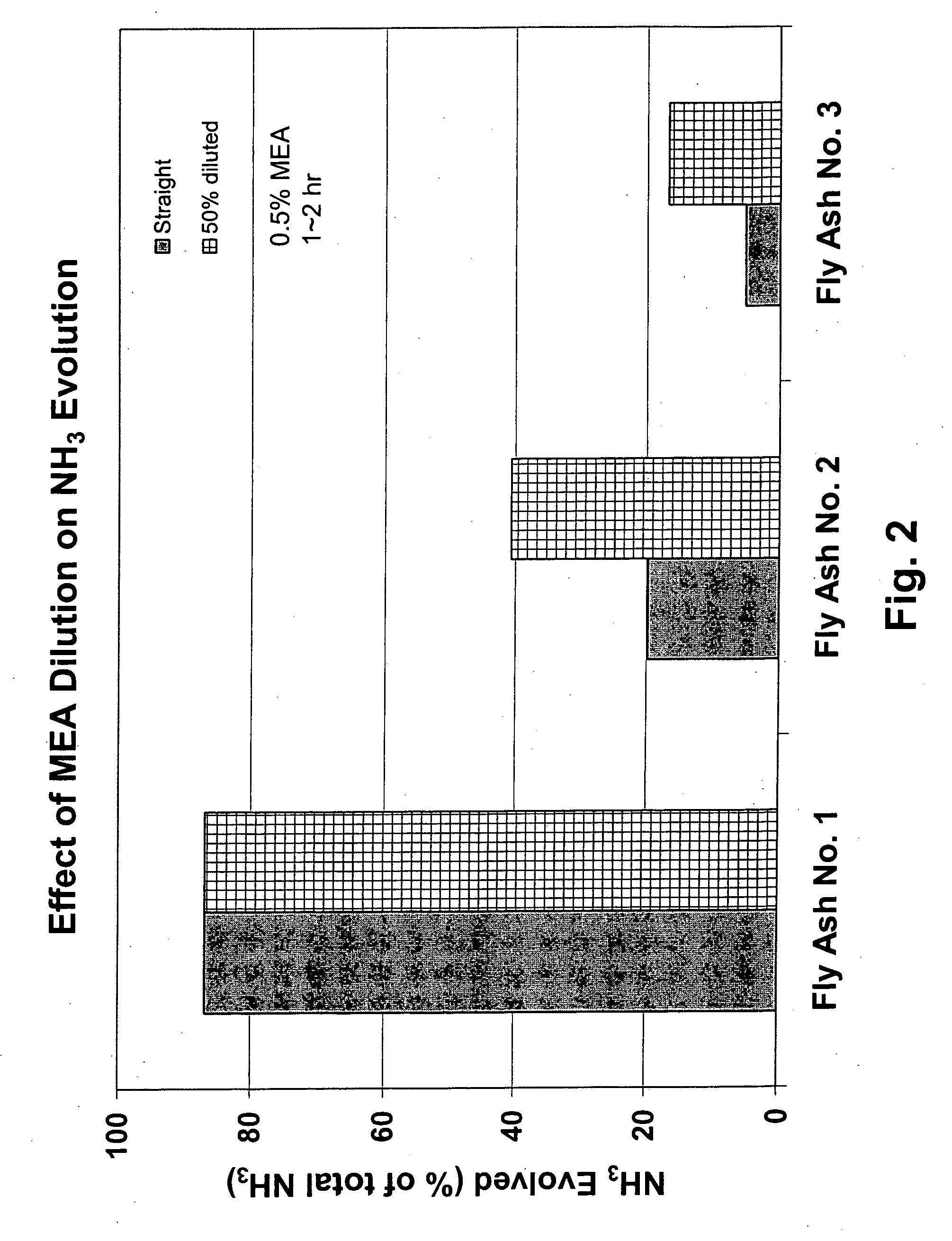 Method of removing ammonia from fly ash and fly ash composition produced thereby