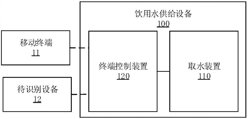 Drinking water supply equipment, method and system