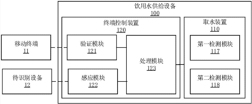 Drinking water supply equipment, method and system