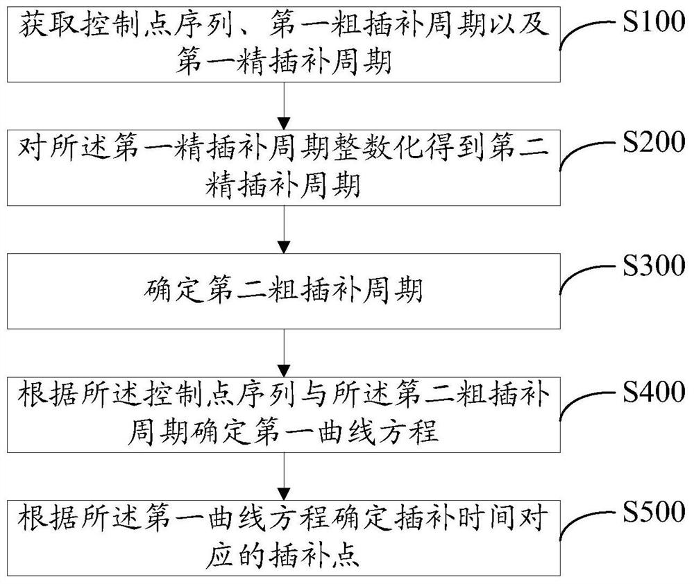 Interpolation control method, device and readable storage medium