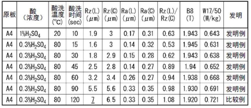 Grain-oriented electromagnetic steel sheet, and steel sheet which can be used as raw material sheet for grain-oriented electromagnetic steel