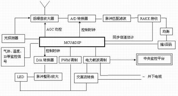 LED visible light wireless communication system for mine