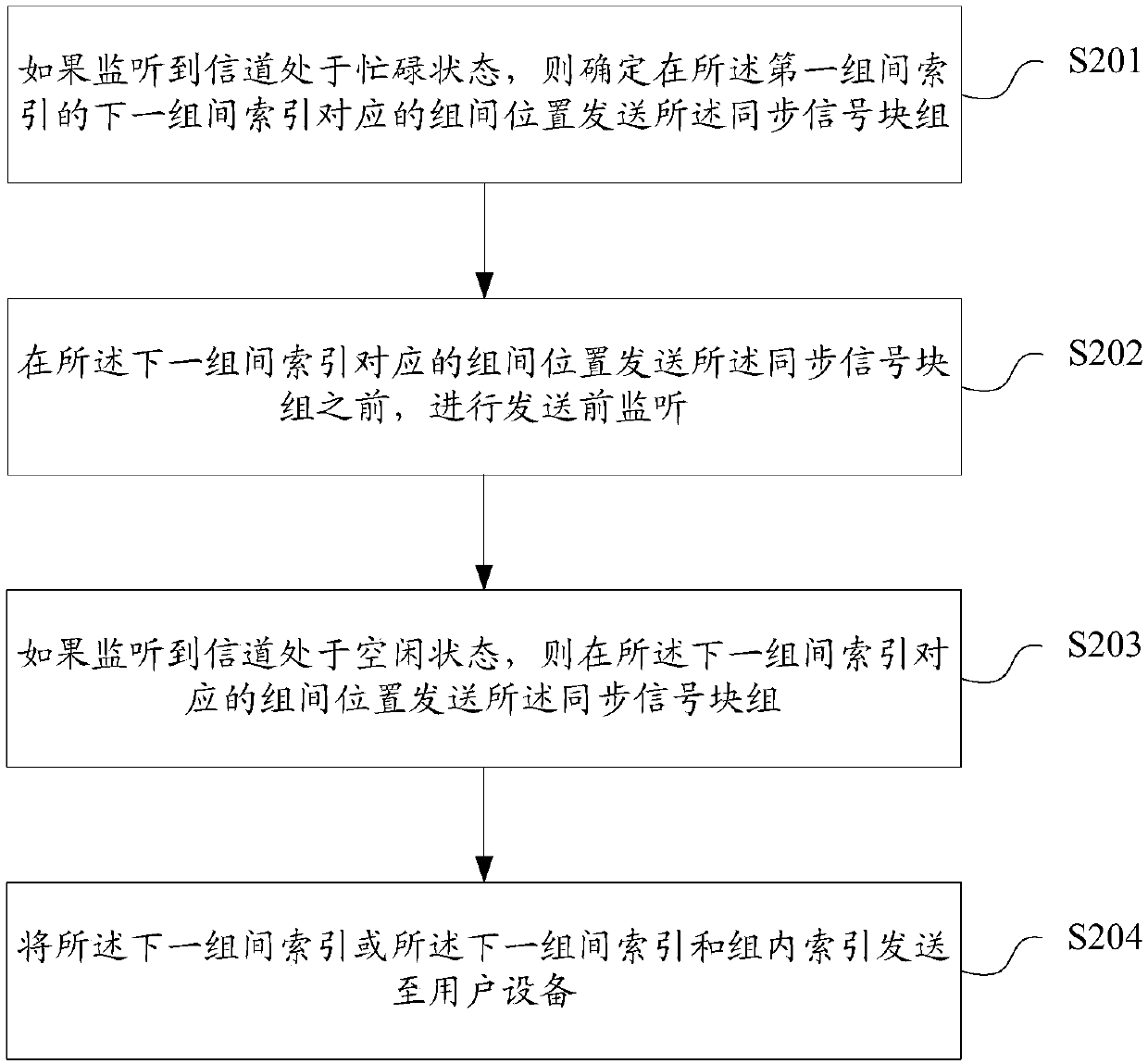 Method and device for sending and receiving synchronization signal block group in unlicensed spectrum, storage medium, base station and user equipment