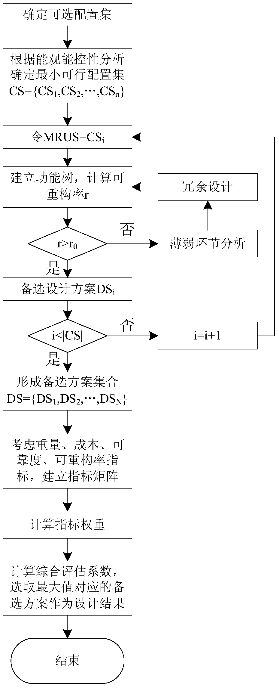 A scheme optimization method for satellite control system based on fault reconfigurability constraints