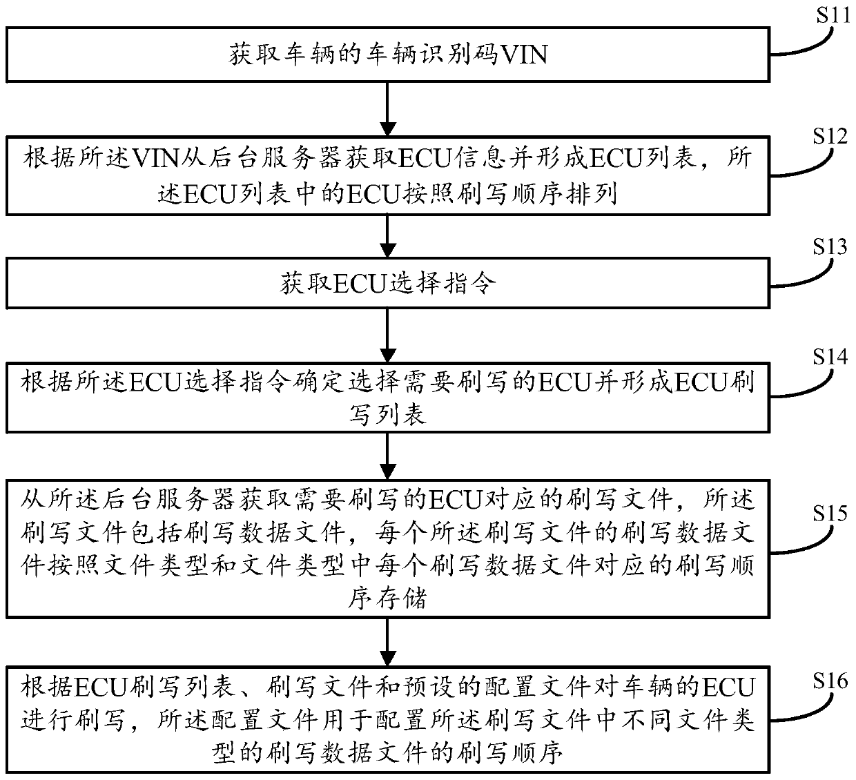 ECU flashing method, device and equipment and storage medium