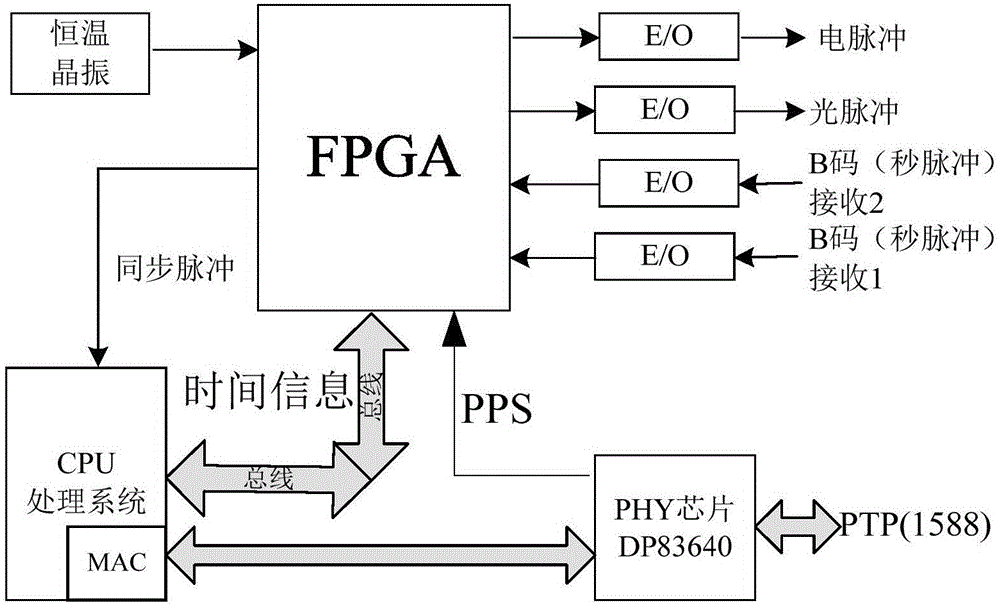 Time synchronization method for process level device of intelligent substation