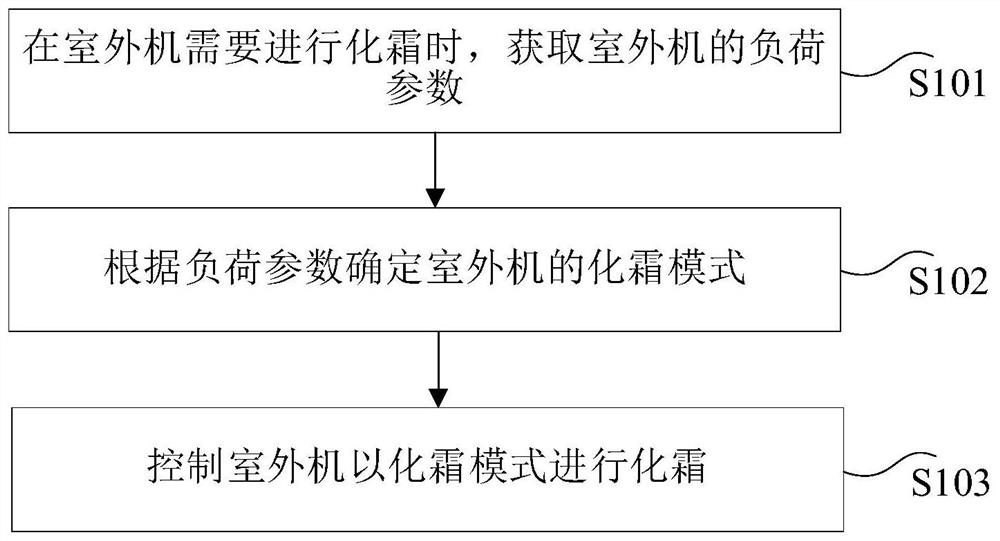 Outdoor unit defrosting control method and device, and air conditioner