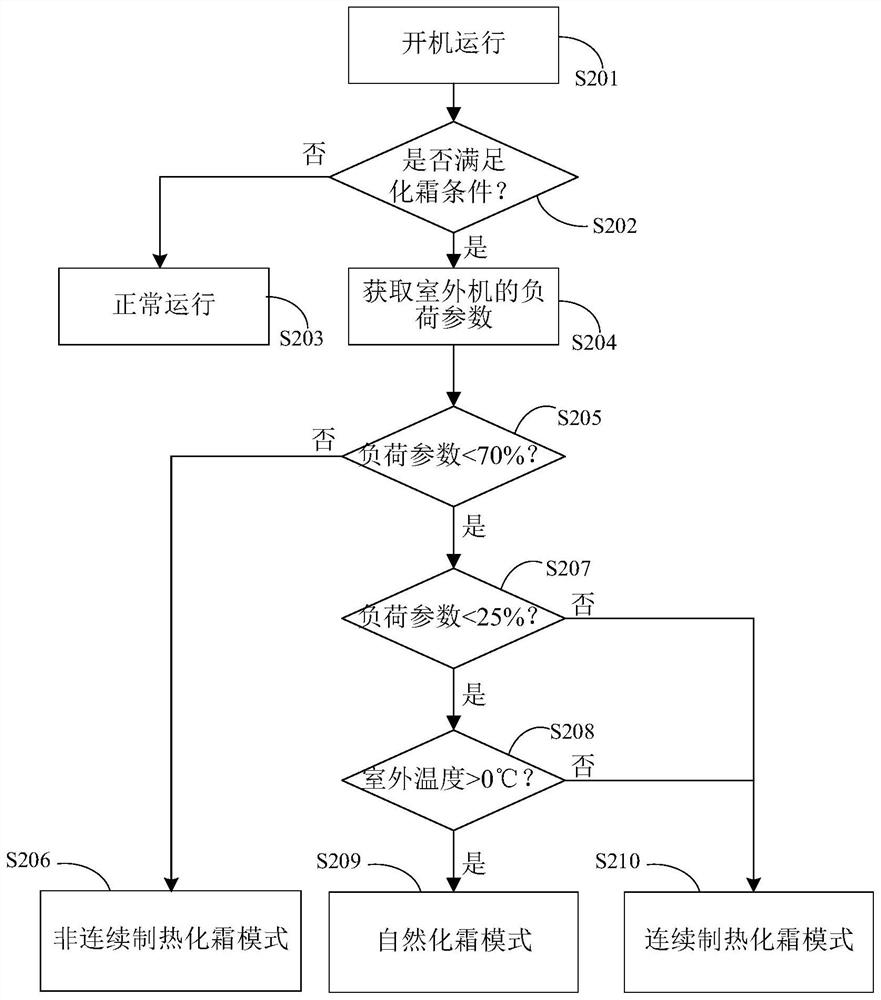 Outdoor unit defrosting control method and device, and air conditioner