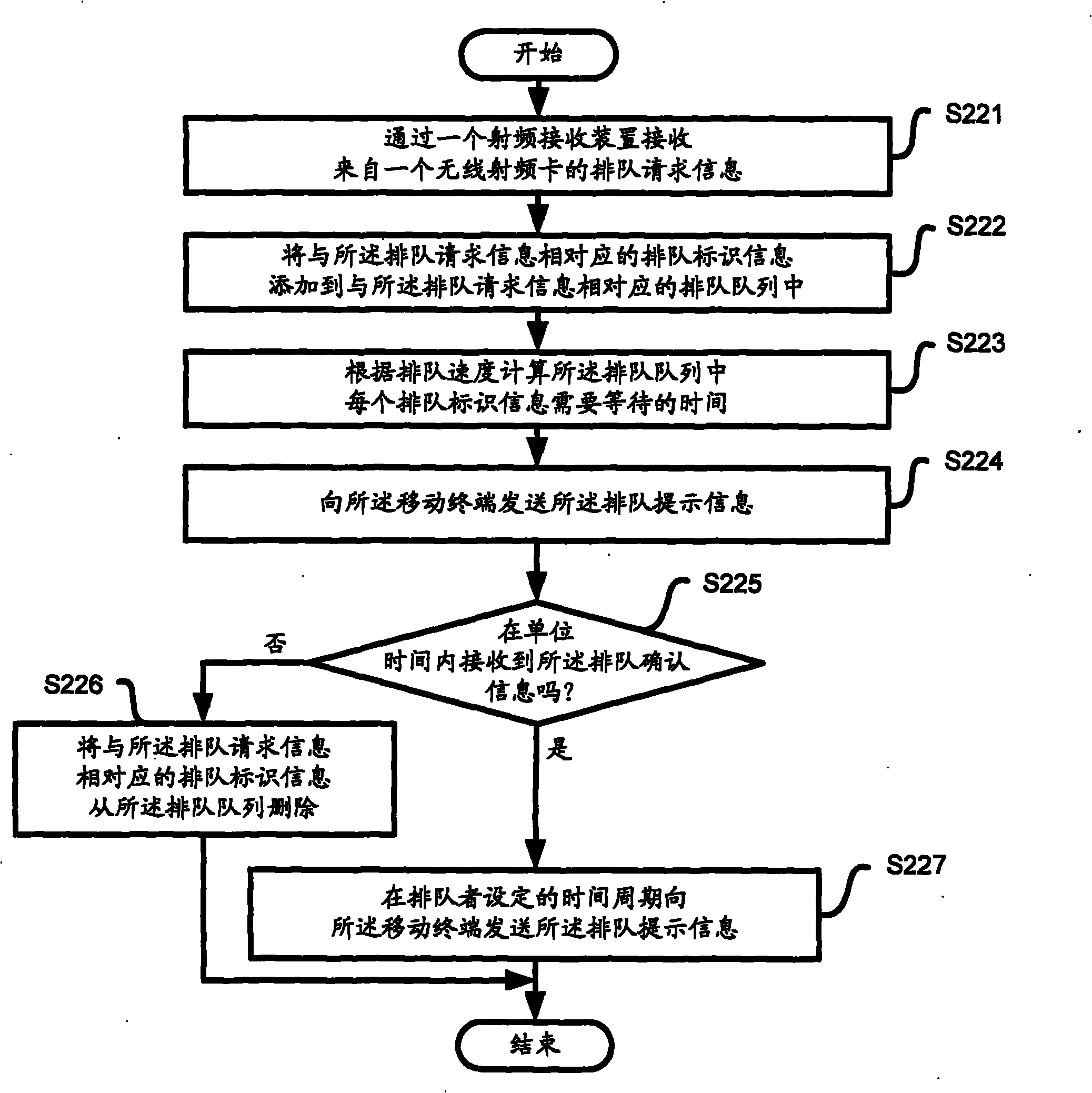 Queue prompt control method and control device based on mobile terminal