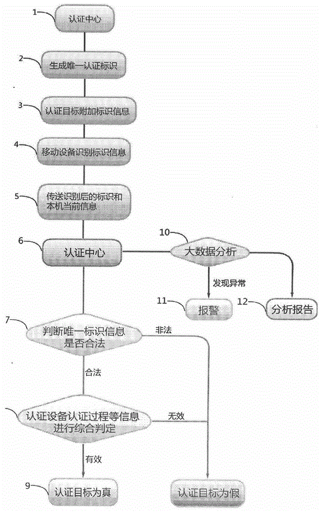 Target authentication method based on mobile device and authentication center