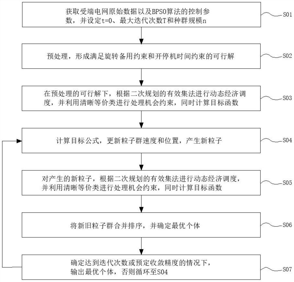 Receiving end power grid unit combination method and system considering rotational inertia constraint