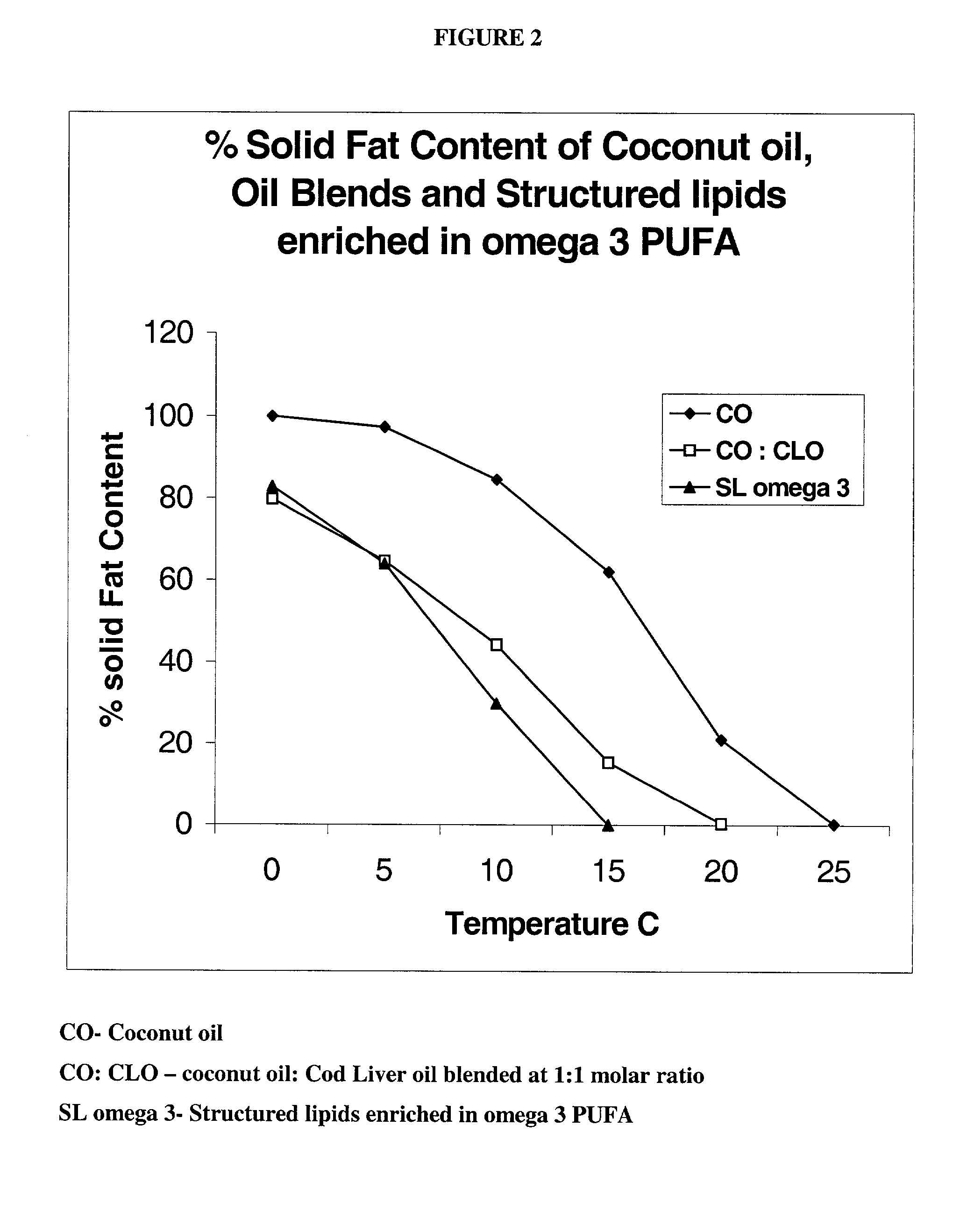 Cholesterol lowering structured lipids containing omega 3 polyunsaturated fatty acids and their process thereof