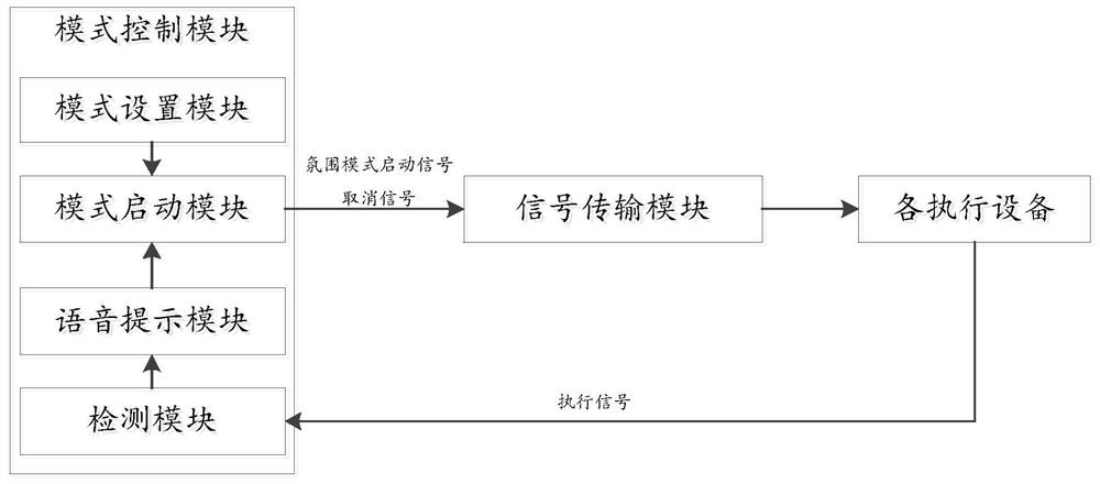 A control method, system and vehicle for vehicle atmosphere mode