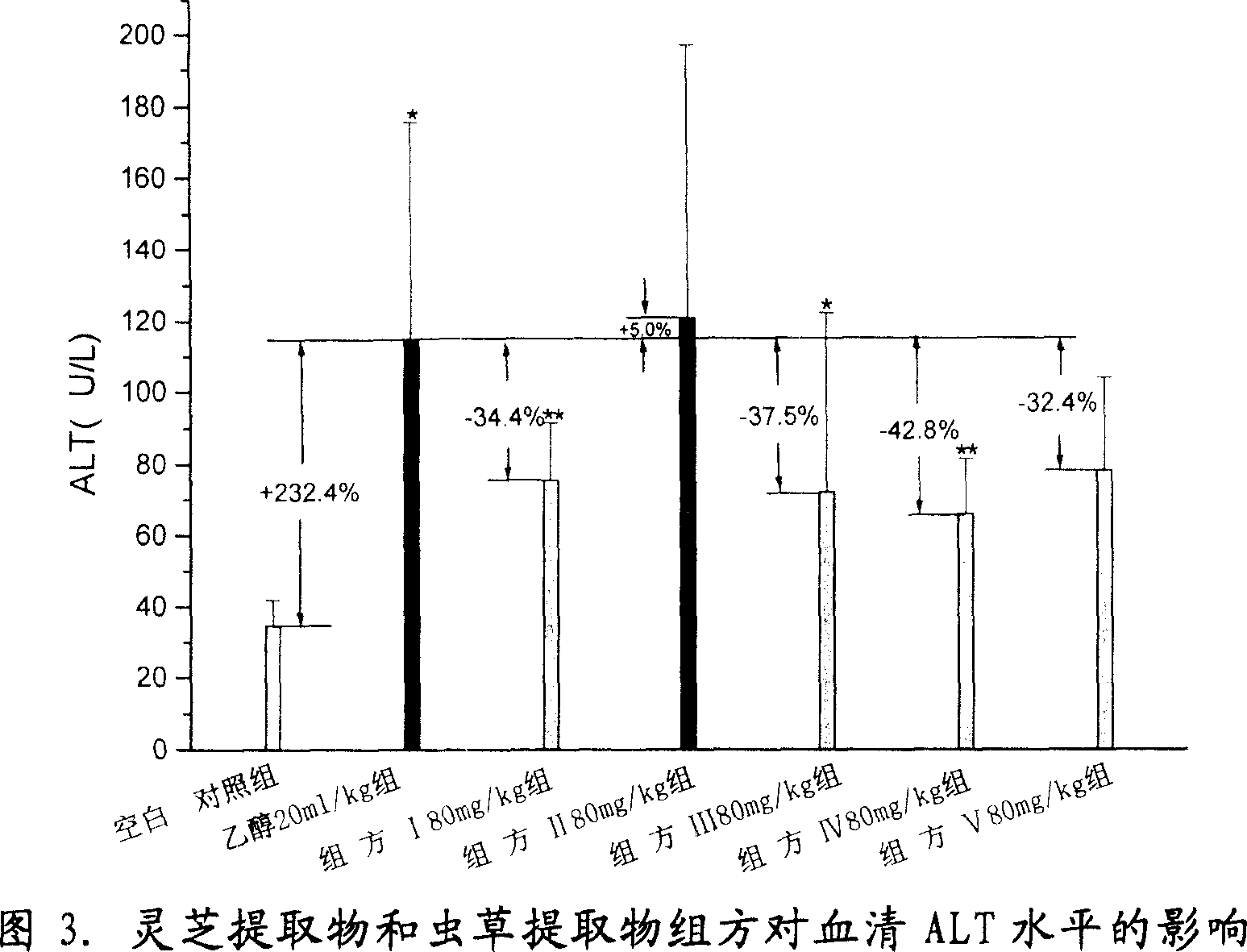 Traditional Chinese medicine preparation with functions of immunological regulation for anti-chemical damage